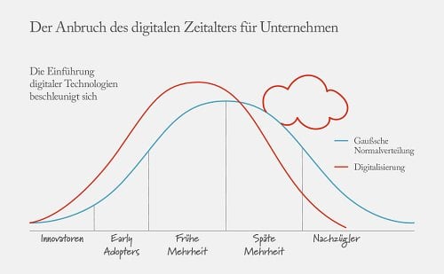 Anbruch des digitalen Zeitalters