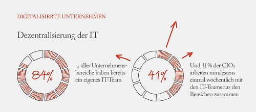 Dezentralisierung der IT