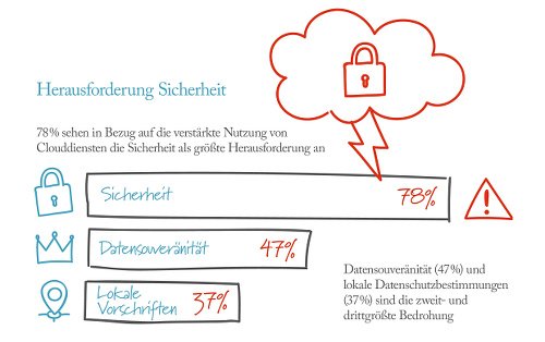 Herausforderung Sicherheit