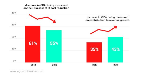 CIO Studie