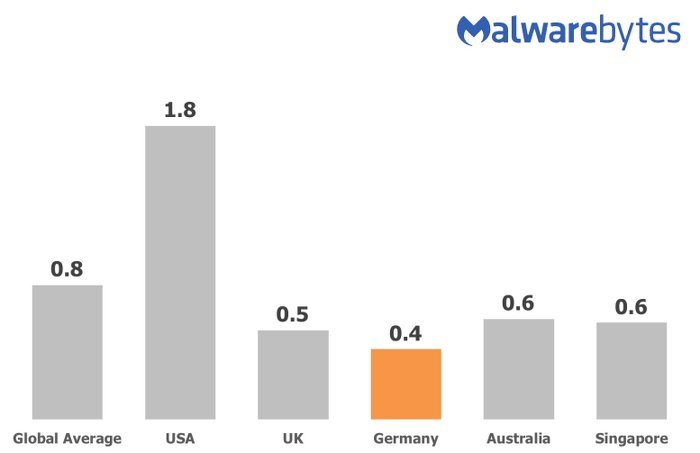 Registrierte "Großereignisse" im Bereich Cybersicherheit in 2017 | Quelle: Malwarebytes