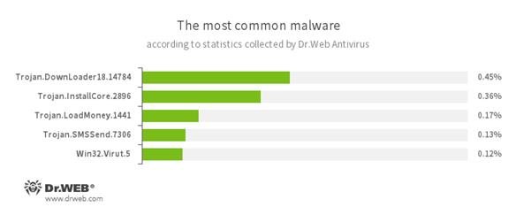 Malware Dr Web