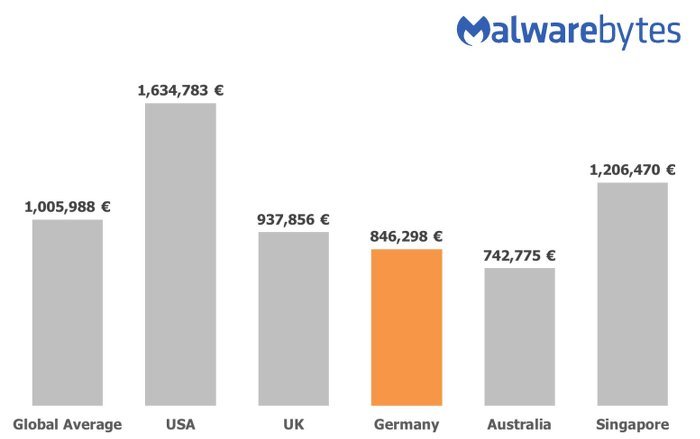 2017 Sicherheitsbudget für Unternehmen über 2.500 Mitarbeiter | Quelle: Malwarebytes 