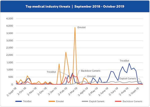 Top Medical Industry Threats