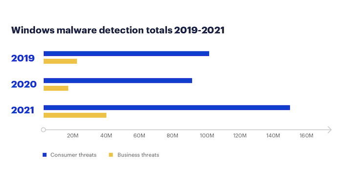 Malwarebytes Jahresbericht 2022 700