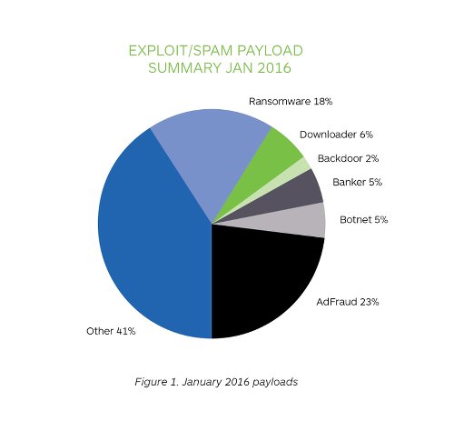 Malwarebytes Payload Jan