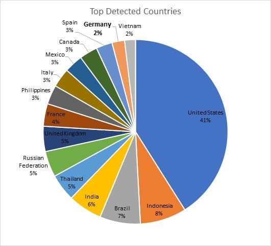 Länder mit den meisten Malware-Erkennungen