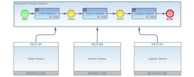 Microservice 4 Imxis