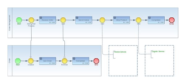 Microservice5 Imixs