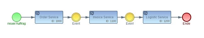 Microservice Imixs Abb.3