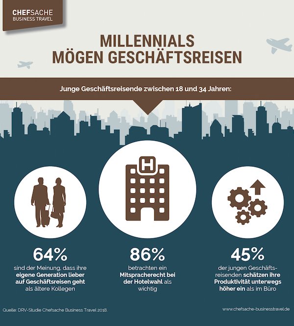 Millennials mögen Geschäftsreisen