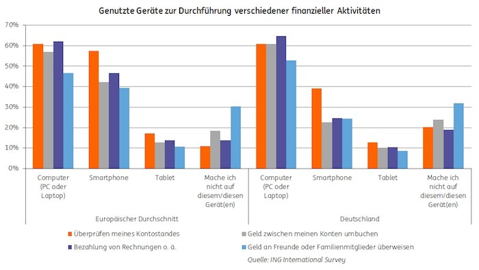 Genutzte Geräte zur Durchführung verschiedener finanzieller Aktivitäten