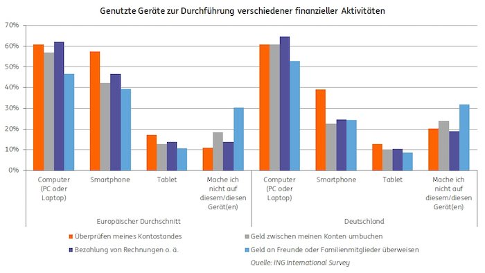 Genutzte Geräte zur Durchführung verschiedener finanzieller Aktivitäten