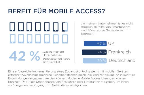 Bereit für mobile Access?