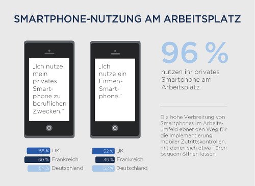 Smartphone-Nutzung am Arbeitsplatz