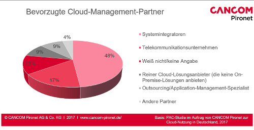 Bevorzugte Cloud-Management-Partner