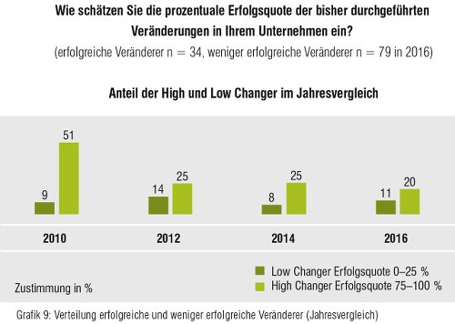 Change Fitness Studie 2016