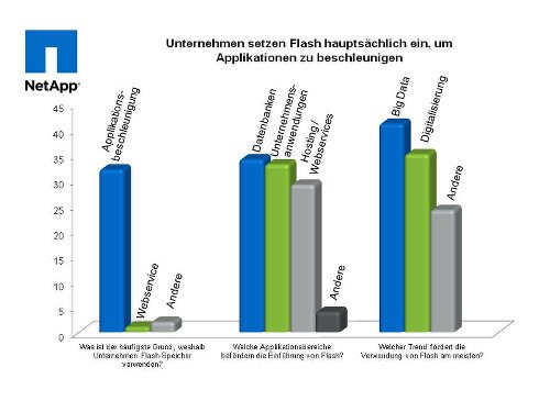 NetApp Flash Umfrage