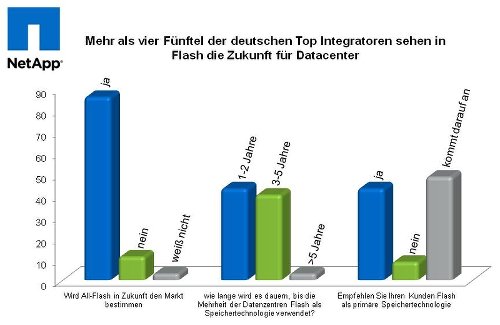 NetApp Flash Umfrage