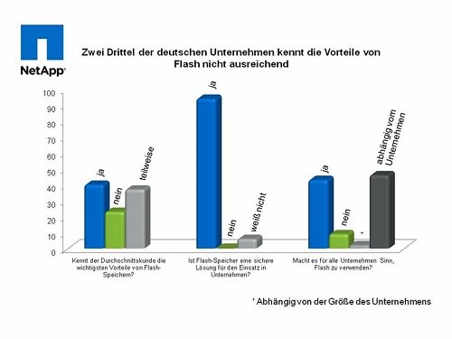 NetApp Vorteile von Flash