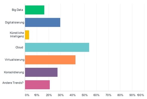 Diese IT-Trends treiben die Modernisierung im Rechenzentrum besonders stark an.