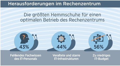 Herausforderungen im Rechenzentrum