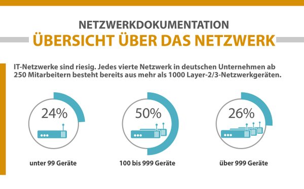 IT-Netzwerke sind riesig