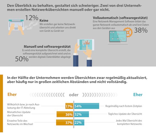 Den Überblick zu behalten gestaltet sich schwierig