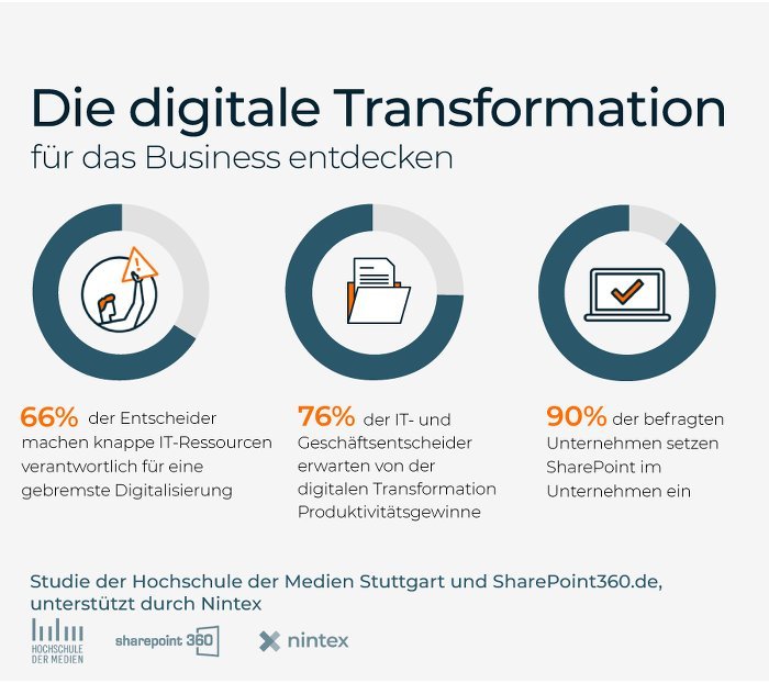 Digitale Transformation