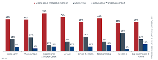 Einfluss von IoT auf OT-/ICS-Cyber-Sicherheitsrisiken