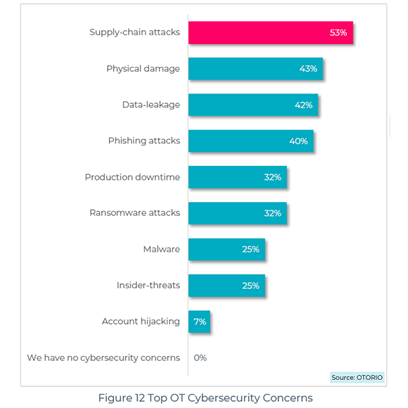 OTORIO OT Cybersecurity Supply Chain 2022 Bild1