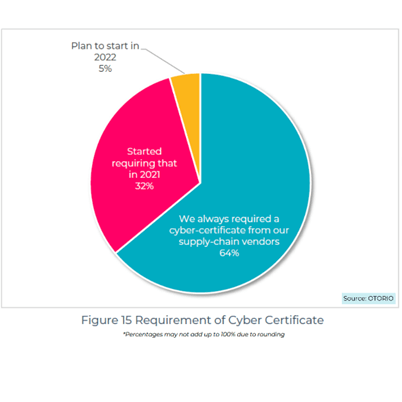 OTORIO OT Cybersecurity Supply Chain 2022 Bild2