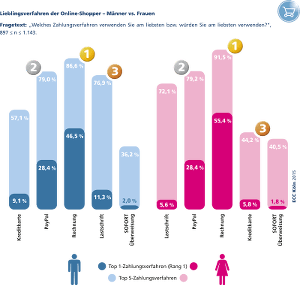 Online-Payment_Lieblingsverfahren_Mnner_vs__Frauen