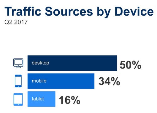 Traffic in deutschen Online-Modeshops nach Zugangsweg im zweiten Quartal 2017