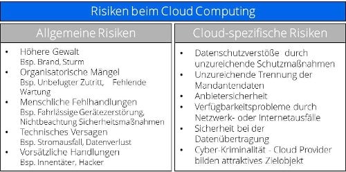 Opitz Risiken Cloud