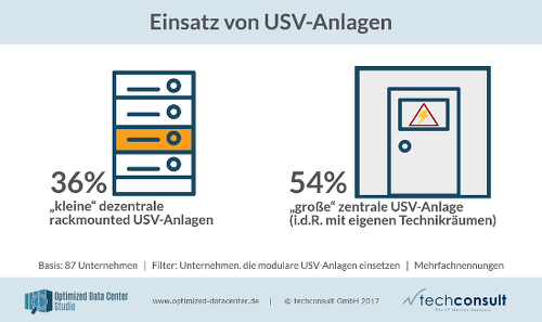 Einsatz von USV-Anlagen