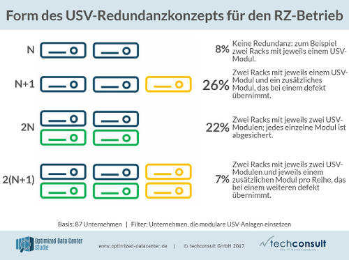 Form des USV-Redundanzkonzepts