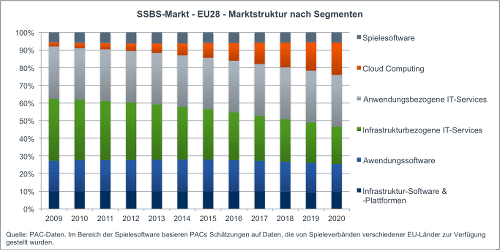 SSBS-Marktstruktur in den 28 EU-Staaten, 2009-2020  