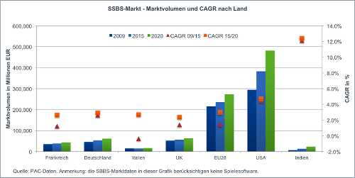 SSBS-Marktvolumen und CAGR nach Region, 2009/2015/2020  