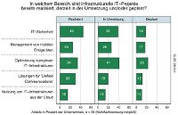 PAC Abb 1Projektstatus infrastrukturbezogener Projekte 200