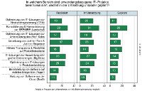 PAC Abb 2Projektstatus anwendungsbezogener Projekte 200