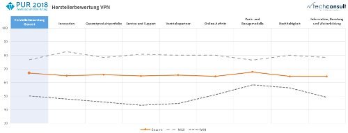 VPN-Herstellerbewertung