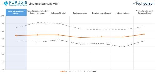 VPN-Lösungsbewertung