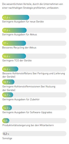 Panasonic Umfrage