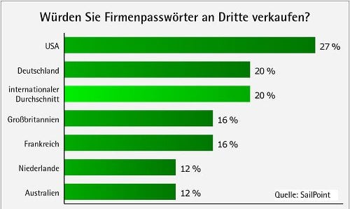 Passwortverkauf