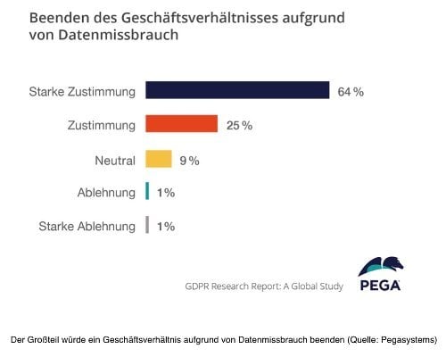 DSGVo Studie