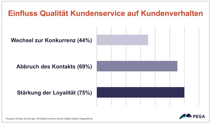 Einfluss Qualität Kundenservice auf Kundenverhalten