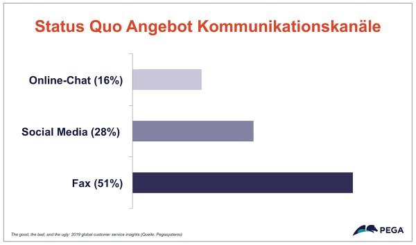 Kommunikationskanäle