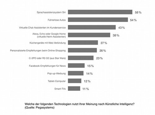 Technologien und KI