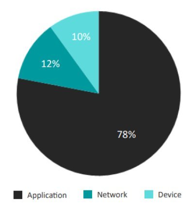 Heutzutage nutzen Cyberkriminelle hauptsächlich den Anwendungsvektor (78%), um mobile Geräte zu infiltrieren, gefolgt vom Netzwerk (12%) und dem Gerät (10%).